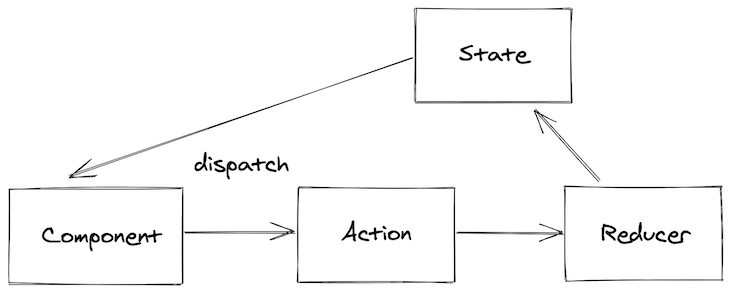 Actions And Reducers