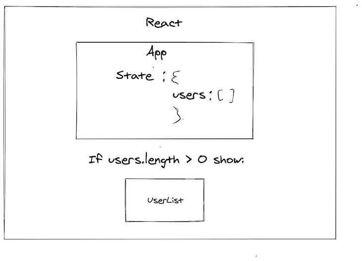 Illustration of the Concept of State in a React App