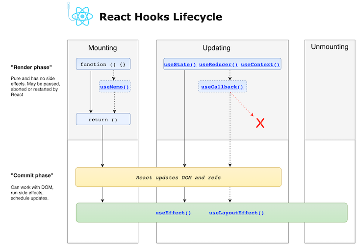 Diagram of the React Hooks Lifecycle