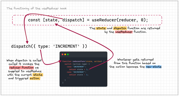 Graphic Demonstrating The React UseReducer Hook