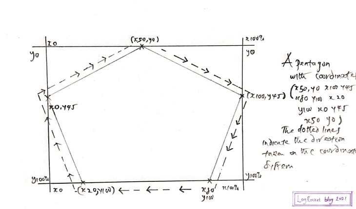Pentagon Graphed On A Coordinate System