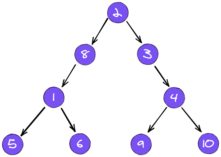 Using Big O notation to improve app performance - LogRocket Blog