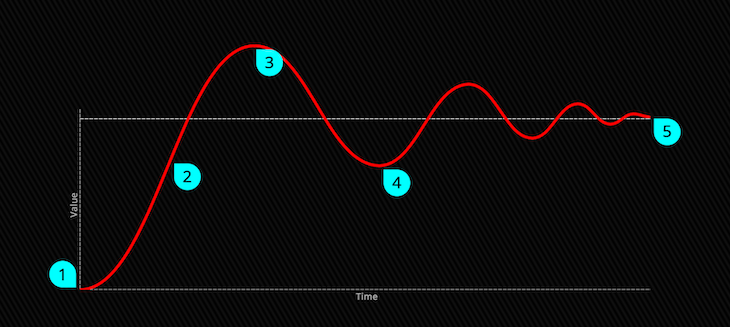 Incorporating elastic ease in CSS animations - LogRocket Blog
