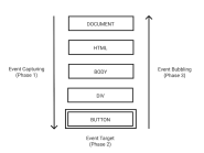  day10 Event Capturing Event Bubbling IT 