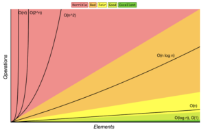 Using Big O notation to improve app performance - LogRocket Blog