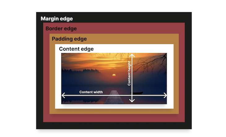 CSS Box Model With Maring Edge, Border Edge, Padding Edge, Content Edge, And Picture Of Sunset In Middle