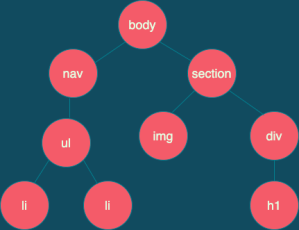 Managing DOM components with ReactDOM - LogRocket Blog