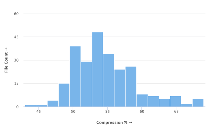 Distribution of compression percentages for Flagkit