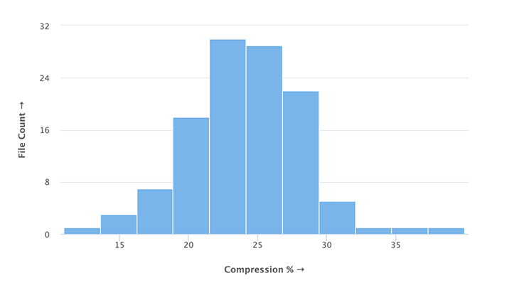 Distribution of compression percentages in Illlustrations