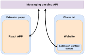 Creating a Chrome extension with React and TypeScript - LogRocket Blog