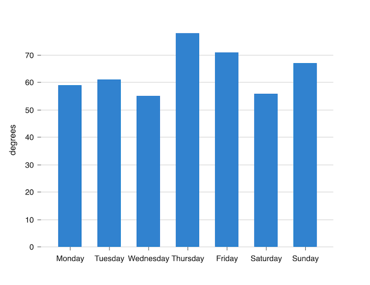 Example of a Bar Chart Created With Nivo and React