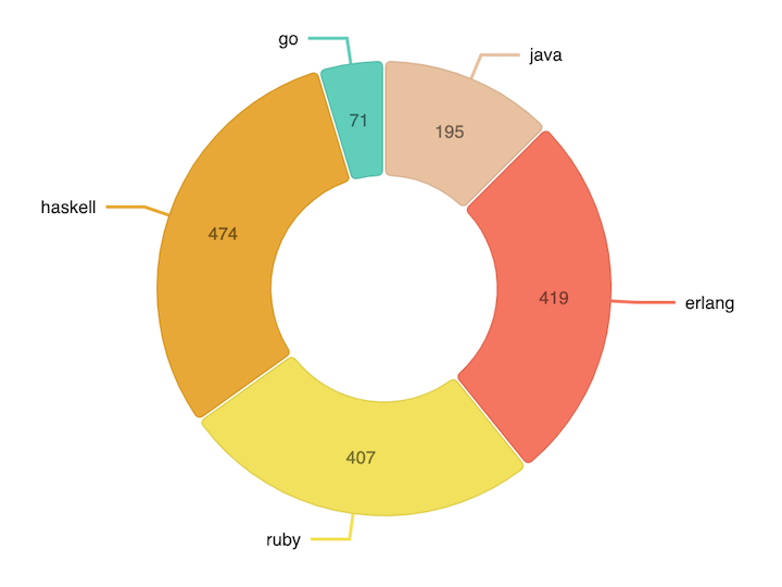 Example of a Pie Chart Created With Nivo and React