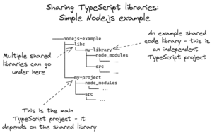 Make sharing TypeScript code and types quick and easy - LogRocket Blog