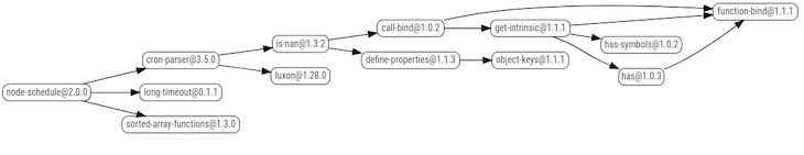 Node-schedule dependencies chart