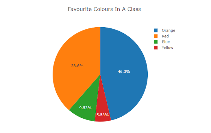 Using Plotly in React to build dynamic charts and graphs - LogRocket Blog