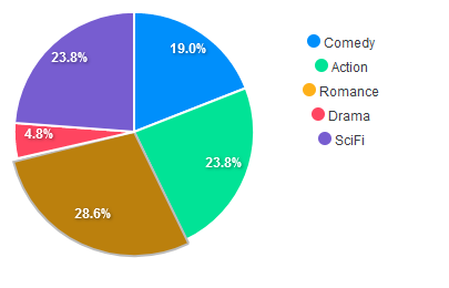 Pie Chart ApexCharts