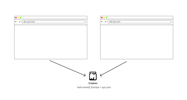 Domain attribute allowing cookies to be accessed via subdomains