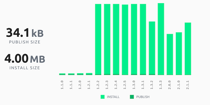 A Graph Of Node-Schedule's Install And Publish Size
