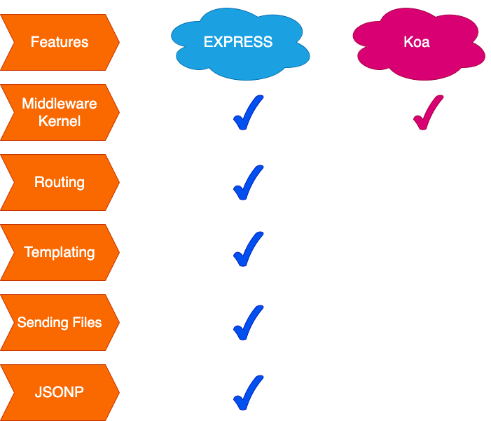 Differences between Express and Koa