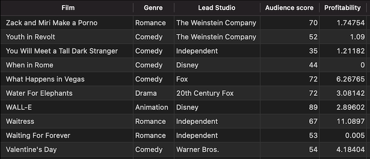 Setting Up The Movie Database, Shows List Of Various Movies