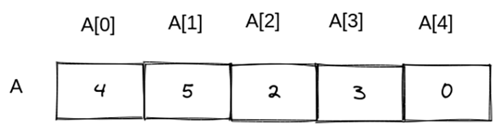 View of a one-dimensional list structure