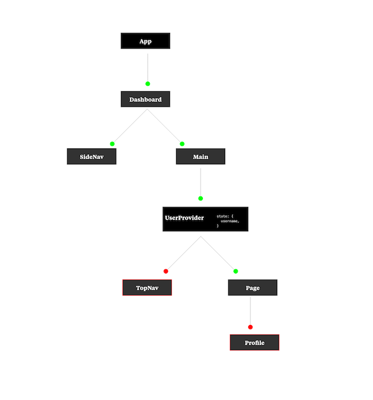 React Context API Dashboard Component Tree