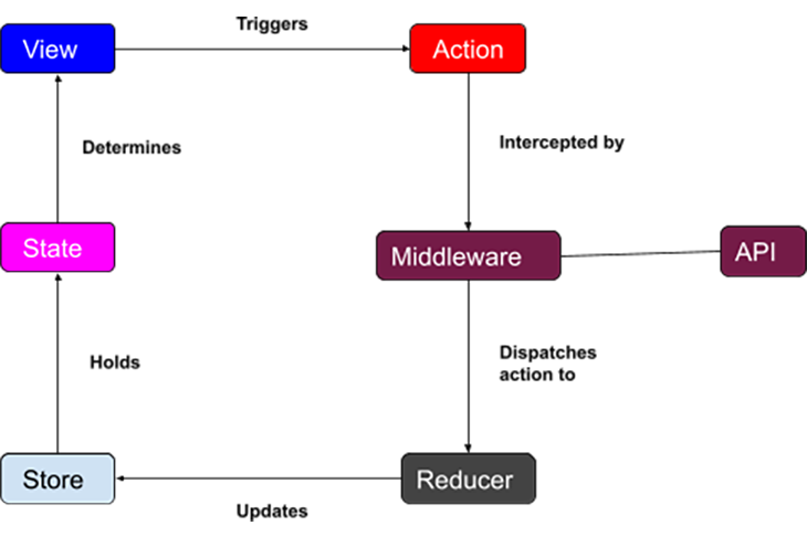 Redux state management with middleware