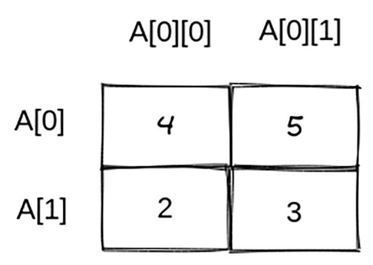 View of a two-dimensional list structure