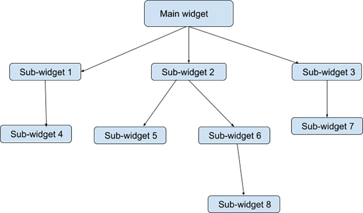 Diagram for explaining unidirectional data flow