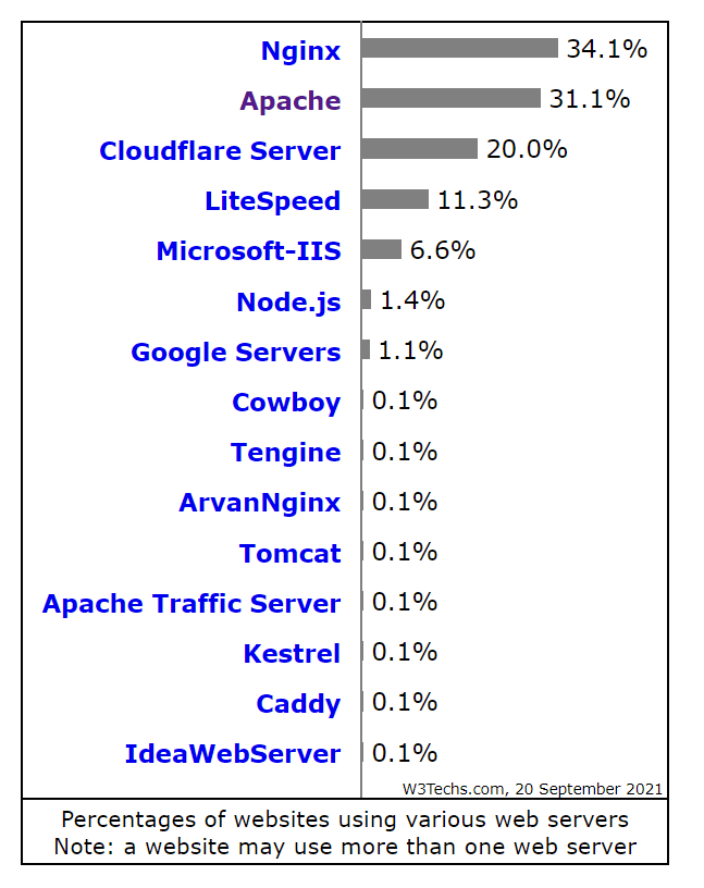 Comparing the best web servers: Caddy, Apache, and Nginx - LogRocket Blog