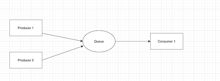 Point-To-Point Messaging Diagram With Two Producers, A Queue, And A Consumer