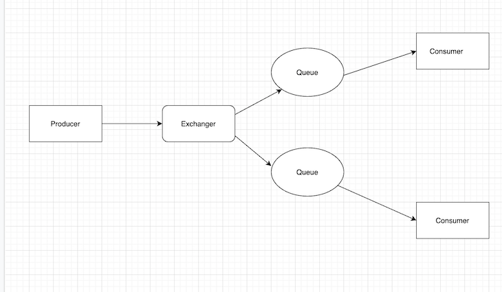 Publish/Subscribe Messaging Diagram, Including A Producer, Exchanger, Two Queues, And Two Consumers 