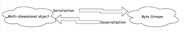 Serialization And Deserialization Diagram, Showing Going From Multidimensional Object To Byte Stream And Back