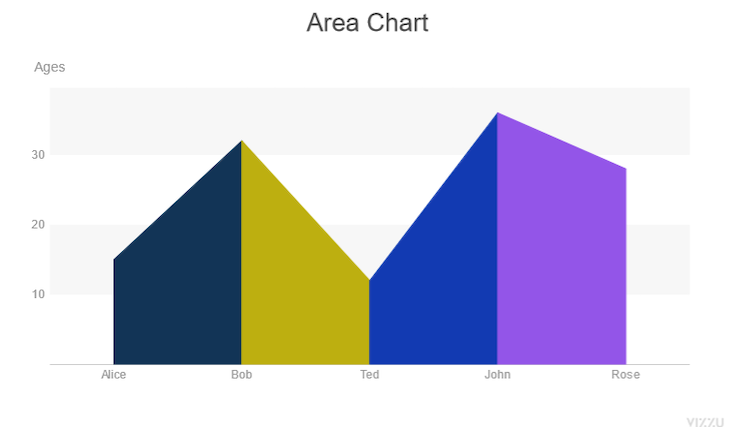 area chart