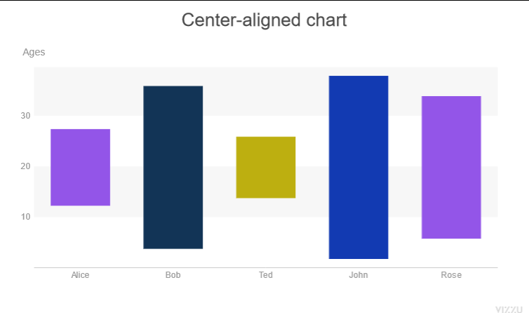 center aligned chart