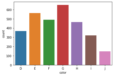 Countplot Colors