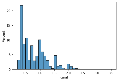 Diamond Histogram