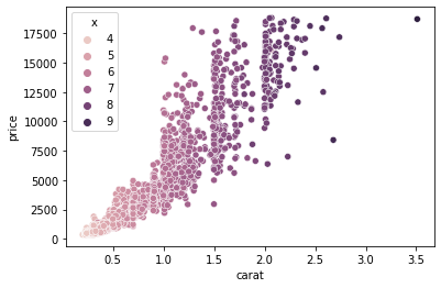 Different Hue Scatterplot