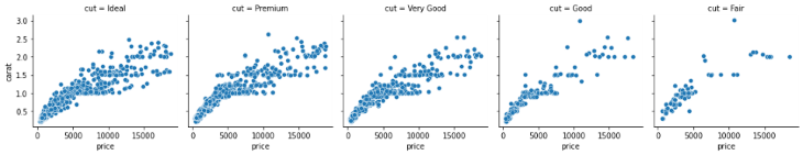 Facegrid Scatterplots