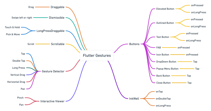 Flutter Gestures Mind Map