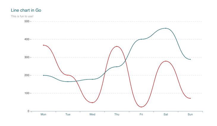 Visualizing data in Golang with go-echarts - LogRocket Blog