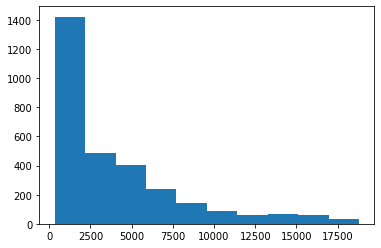 Histogram Diamond Prices