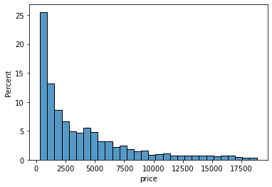 Histogram