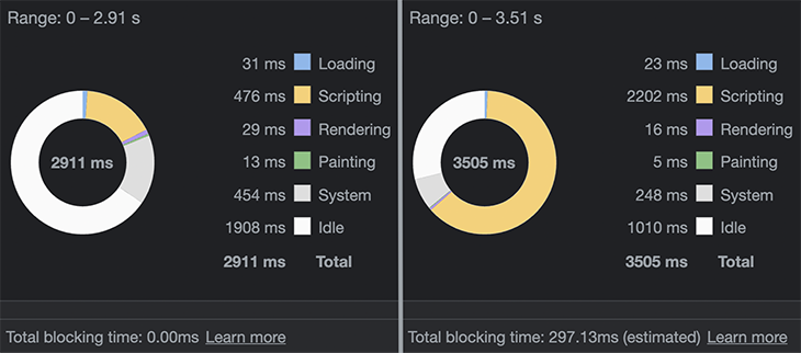 Performance comparison of Hubspot Forms using Partytown