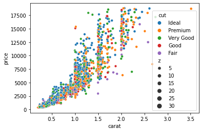 Hue Size Scatterplot