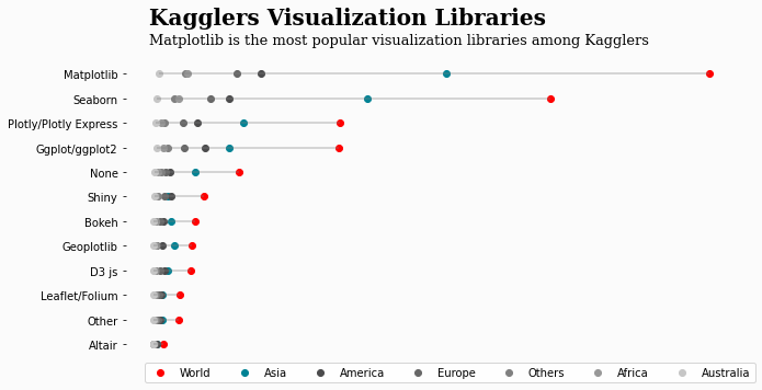 Kagglers Visualization Libraries
