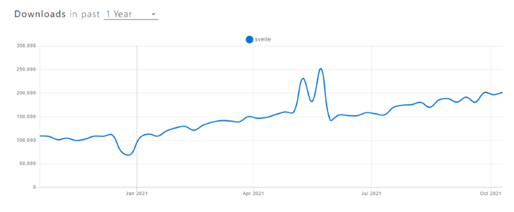 Npm's Trends Graph