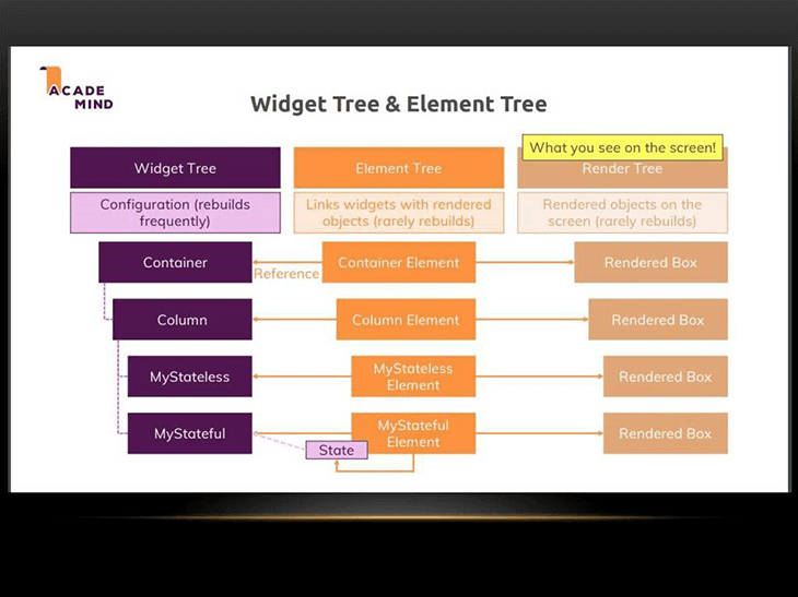 Diagram of the widget and element trees in Flutter