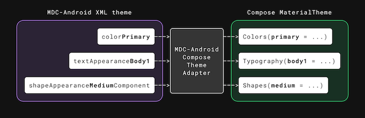 MDC-Android Compose Theme Adapter, Showing How The Adapter Takes The XML Theme And Translates It Into The Compose Material Theme