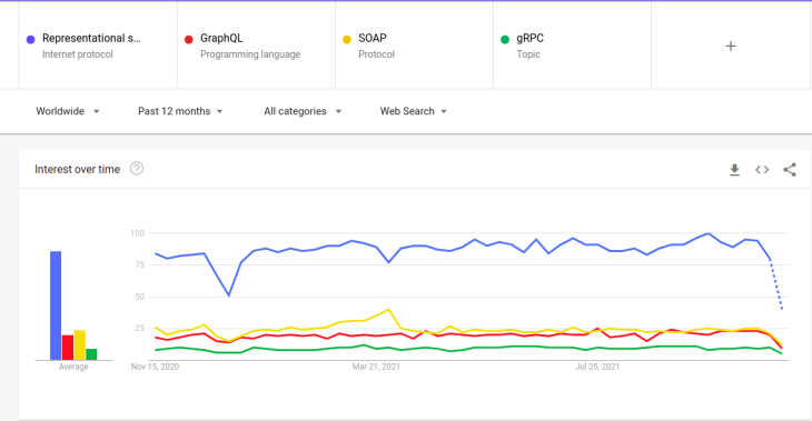 Google Trends for API Architecture